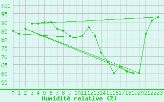 Courbe de l'humidit relative pour Saint-Romain-de-Colbosc (76)