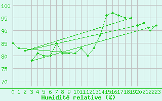 Courbe de l'humidit relative pour Isle Of Portland