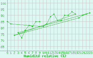 Courbe de l'humidit relative pour Pontoise - Cormeilles (95)