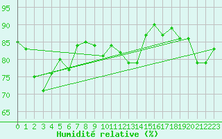 Courbe de l'humidit relative pour Oehringen