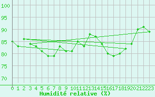 Courbe de l'humidit relative pour Cernay-la-Ville (78)