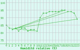 Courbe de l'humidit relative pour Roissy (95)