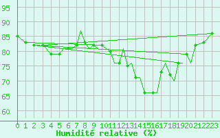 Courbe de l'humidit relative pour Isle Of Man / Ronaldsway Airport
