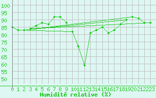 Courbe de l'humidit relative pour Hultsfred Swedish Air Force Base