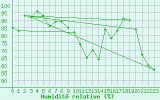 Courbe de l'humidit relative pour La Beaume (05)