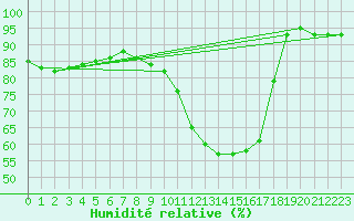 Courbe de l'humidit relative pour Auxerre-Perrigny (89)