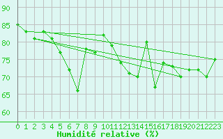 Courbe de l'humidit relative pour Leeming
