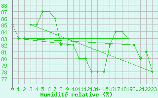Courbe de l'humidit relative pour Tortosa