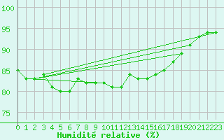 Courbe de l'humidit relative pour Le Mans (72)