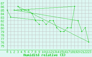 Courbe de l'humidit relative pour Gjilan (Kosovo)