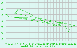 Courbe de l'humidit relative pour Pully-Lausanne (Sw)