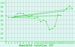Courbe de l'humidit relative pour Charleville-Mzires (08)