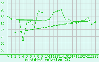 Courbe de l'humidit relative pour La Rochelle - Le Bout Blanc (17)