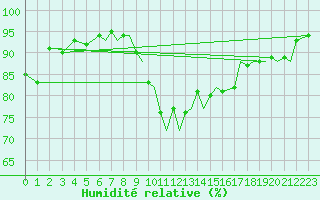 Courbe de l'humidit relative pour Culdrose