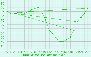 Courbe de l'humidit relative pour Carcassonne (11)