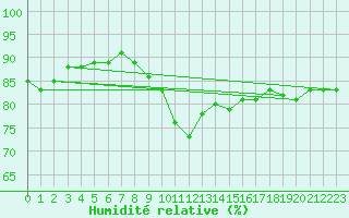 Courbe de l'humidit relative pour Saelices El Chico