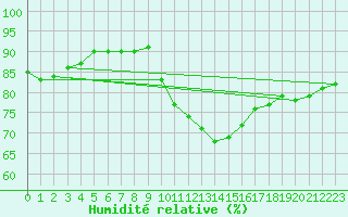 Courbe de l'humidit relative pour Dieppe (76)