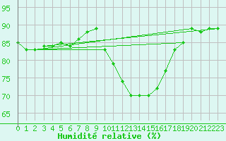 Courbe de l'humidit relative pour Marseille - Saint-Loup (13)