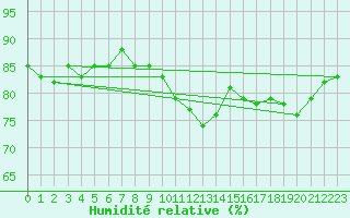 Courbe de l'humidit relative pour Krimml