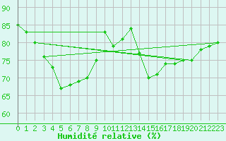 Courbe de l'humidit relative pour Wielun