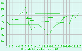 Courbe de l'humidit relative pour Alfred Faure Iles Crozet