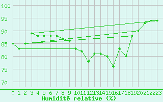 Courbe de l'humidit relative pour Vindebaek Kyst