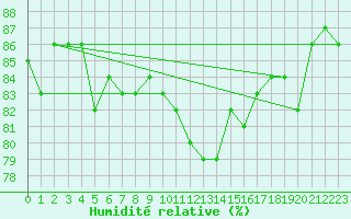Courbe de l'humidit relative pour Bares