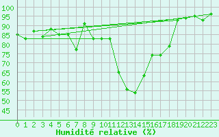 Courbe de l'humidit relative pour Neuchatel (Sw)