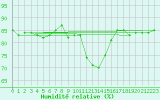 Courbe de l'humidit relative pour San Pablo de Los Montes