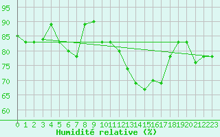 Courbe de l'humidit relative pour Capri