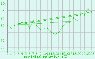 Courbe de l'humidit relative pour Saint-Laurent-du-Pont (38)