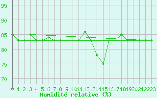 Courbe de l'humidit relative pour Capo Carbonara