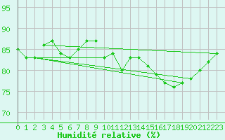 Courbe de l'humidit relative pour Herhet (Be)
