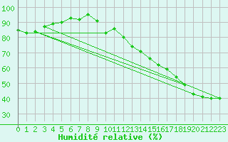 Courbe de l'humidit relative pour Lansdowne House
