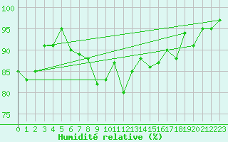 Courbe de l'humidit relative pour Deuselbach