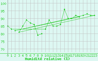 Courbe de l'humidit relative pour Vaestmarkum