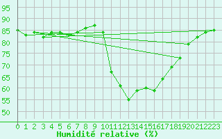 Courbe de l'humidit relative pour Mirepoix (09)