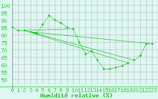 Courbe de l'humidit relative pour Neustadt am Kulm-Fil