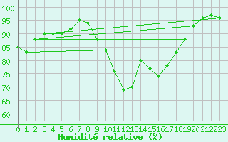 Courbe de l'humidit relative pour Albi (81)