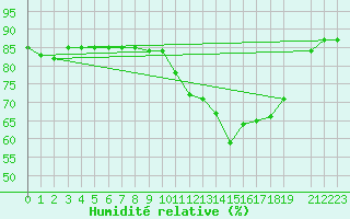 Courbe de l'humidit relative pour Quimperl (29)