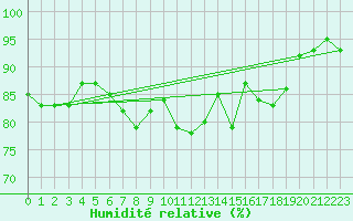 Courbe de l'humidit relative pour Mona