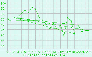 Courbe de l'humidit relative pour Hereford/Credenhill