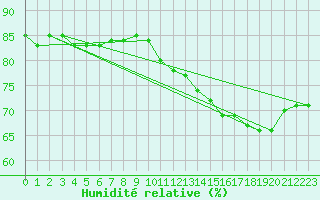 Courbe de l'humidit relative pour Dunkerque (59)