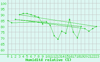 Courbe de l'humidit relative pour Nris-les-Bains (03)