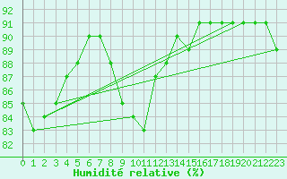 Courbe de l'humidit relative pour Wolfsegg