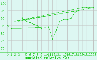 Courbe de l'humidit relative pour Saint Bees Head