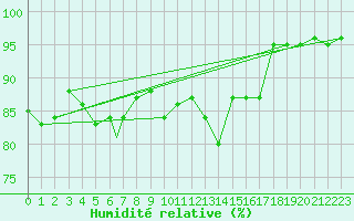 Courbe de l'humidit relative pour Valley