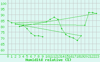 Courbe de l'humidit relative pour Portoroz / Secovlje