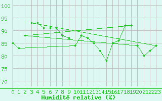 Courbe de l'humidit relative pour Ringendorf (67)