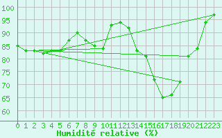 Courbe de l'humidit relative pour Saint-Paul-de-Fenouillet (66)
